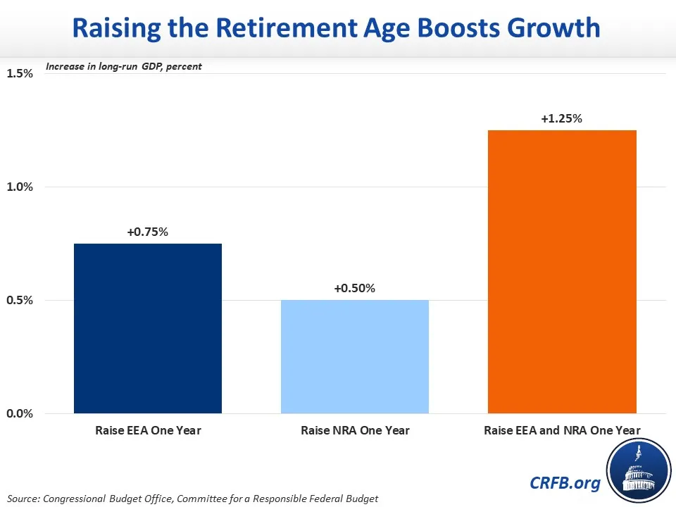 The Case for Raising the Social Security Retirement Age20230726